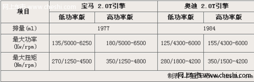 宝马5系将换2.0T发动机 2.5L/3.0L停产