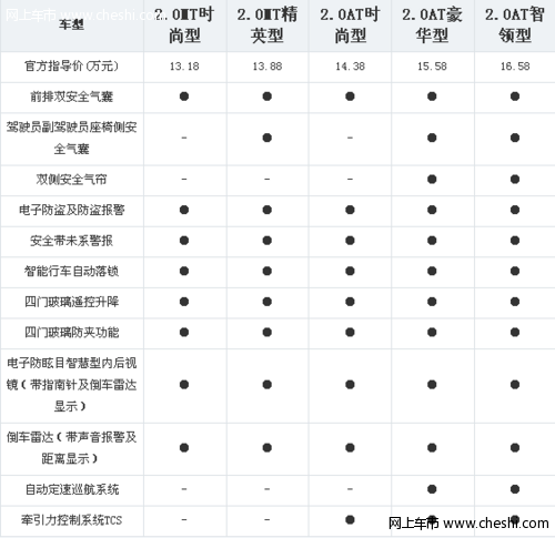 配置对比：老款奔腾B70安全配置略高一筹