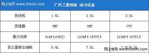 国产三菱劲炫动力公布 搭1.6L/2.0L引擎