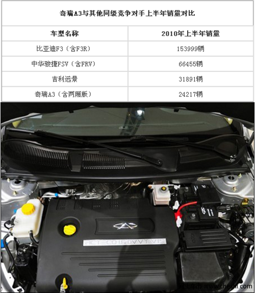 增1.6升DVVT发动机 新奇瑞A3于12日上市