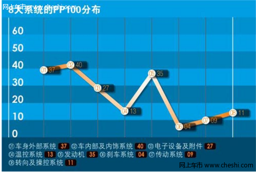 质量可靠 高级轿车可靠性调查报告之名驭