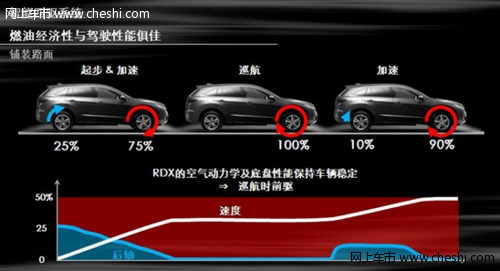 讴歌RDX操控：智能四驱 根据路况分配动力