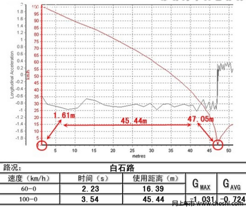 比亚迪F6驾驶与操控——悬挂行程长，不宜剧烈驾驶