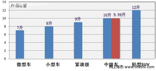 评测比亚迪G6油耗：接近10L 表现适中