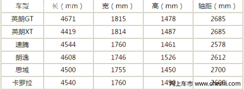 英朗GT外观尺寸级别