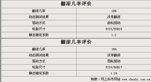 Jeep指南者安全性解读 侧面防护好于正面