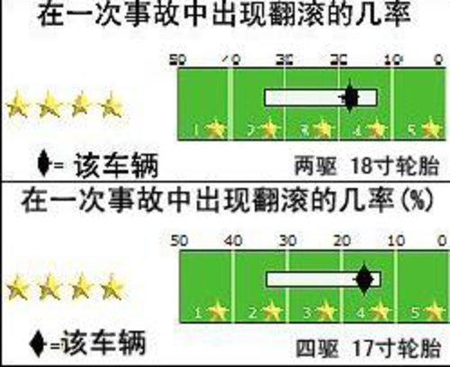 Jeep指南者安全性解读 侧面防护好于正面