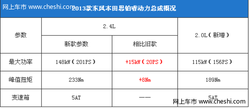 新思铂睿搭国内最强2.4L 马力提升20匹