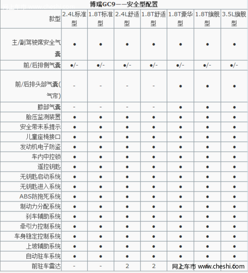 安全舒适 吉利博瑞GC9配置曝光 推3种动力7款车型