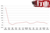 2018年1—6月31省13家皮卡品牌銷量增幅一覽