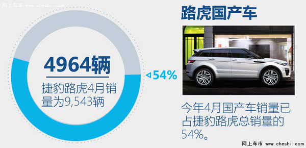 捷豹路虎前4月在华增16% 国产车占半数-图3