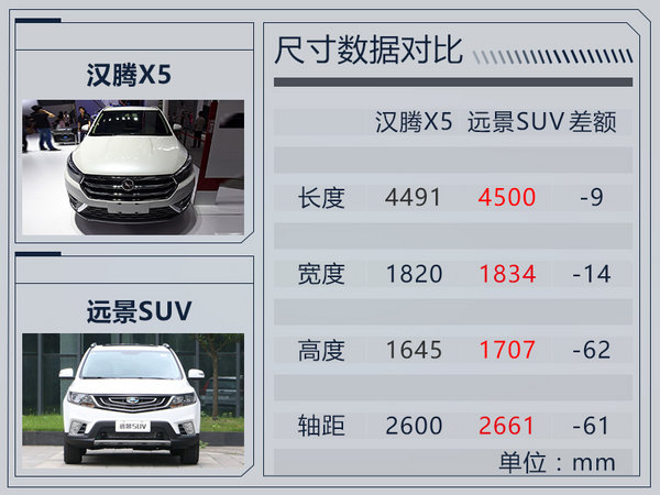 汉腾X5将于8月25日开启预售 竞争吉利远景SUV-图1
