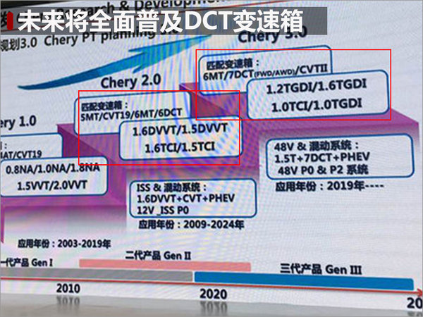 奇瑞29日发布-新DCT变速箱 首搭瑞虎7-图1