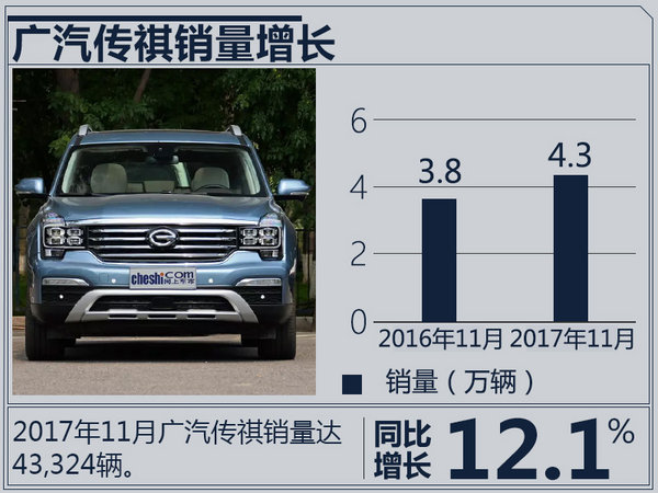 广汽传祺1-11月销量增长38% 将超额完成50万目标-图2