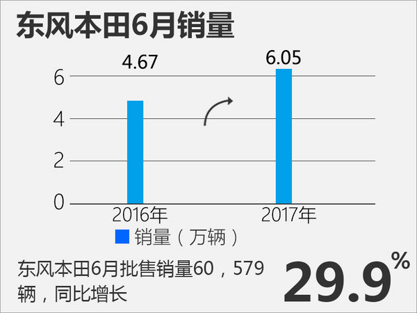 东风本田6月份销量破6万 同比增长29.9%-图2