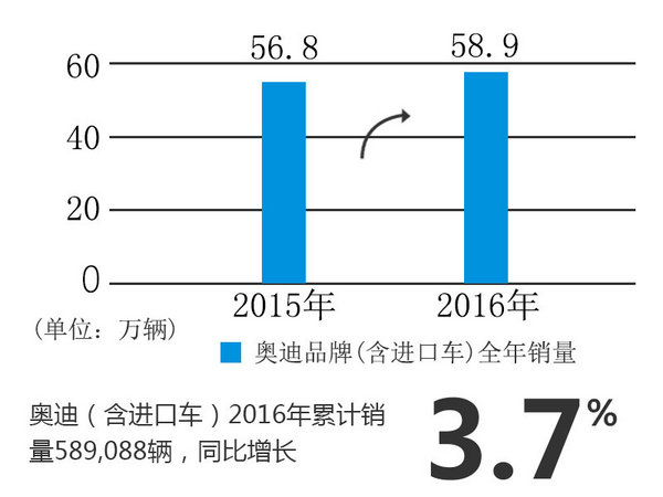 中国一汽2016年累计销量同比增长10.9%-图4
