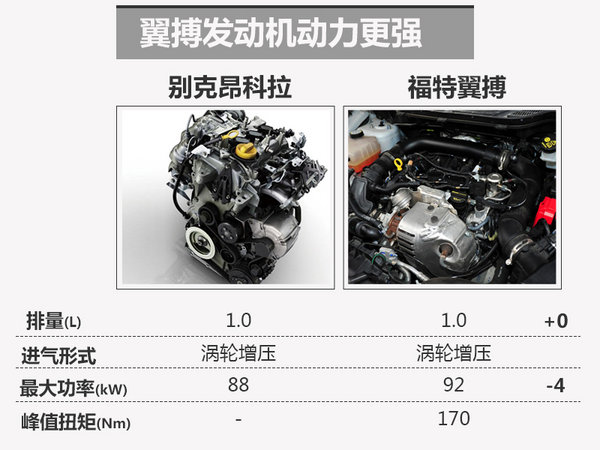 别克昂科拉搭1.0t小排量发动机 售价下降