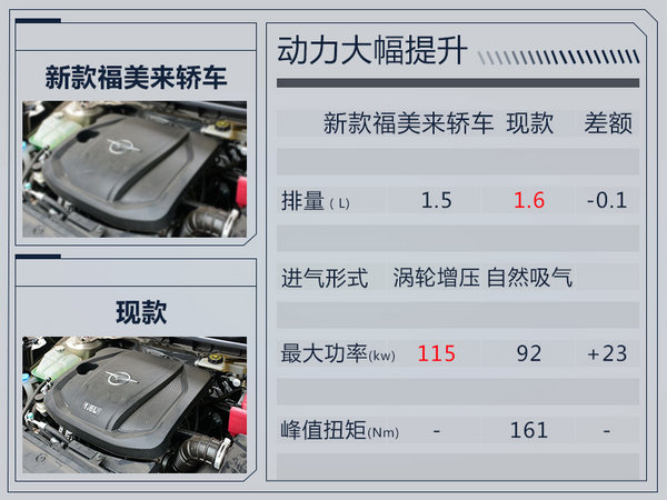 动力大涨！海马新福美来轿车增搭1.5T 明年上市-图1