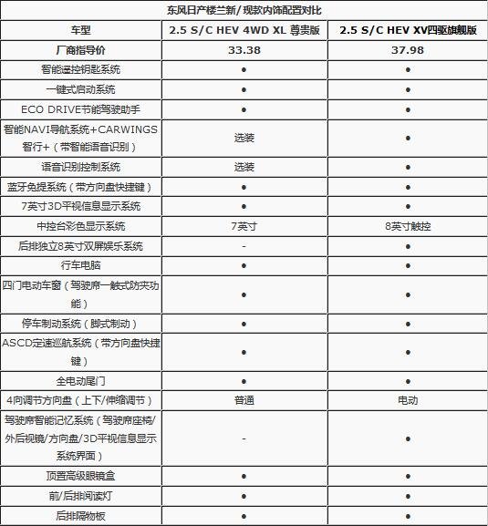 新款楼兰降价近5万减配7项 性价比提升-图5