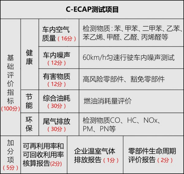 全新轩逸实力斩获C-ECAP白金牌 96.27分刷新纪录-图3