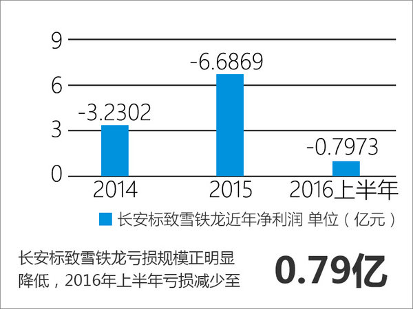 长安DS亏损超10亿元 将大幅削减成本-图1