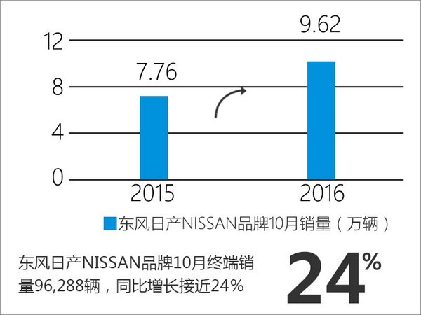 东风日产销量上涨24％ 两款新车将上市-图1