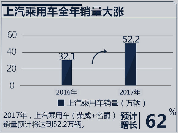 荣威/名爵2017年总销量预增62% 超额完成目标-图1