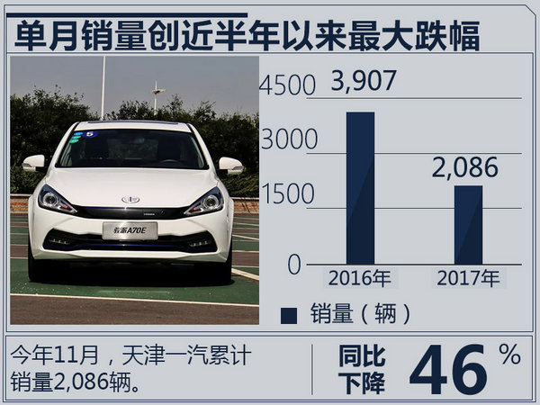 创半年内最大跌幅 天津一汽11月销量下降46.6%-图1