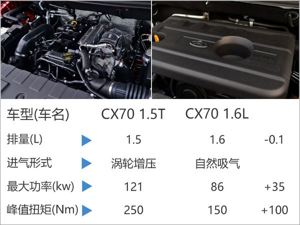长安CX70搭增压发动机 动力将大幅提升-图3