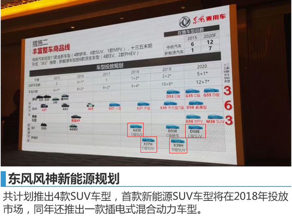 东风风神规划四款电动SUV 涉及7座车型-图1