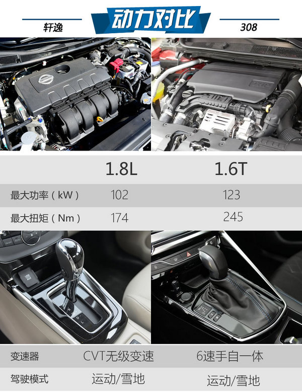 选实用派还是时尚派 标致308对日产轩逸-图6