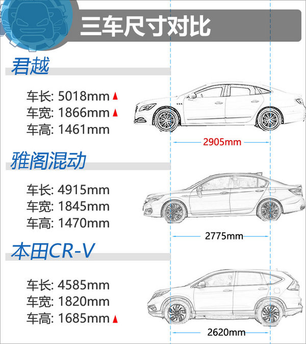 24万预算选择什么车？ 君越/雅阁混动/CR-V-图3