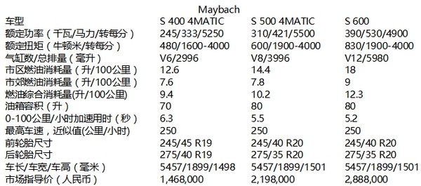 奔馳邁巴赫S600免消費稅 新參配全面解析-圖2