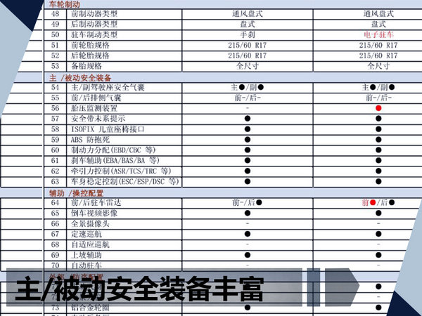 东风风光S560新SUV配置曝光 预售7.59万起-图8