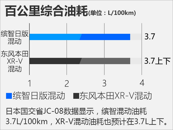 本田XR-V混动版谍照曝光 综合油耗低于4L-图4