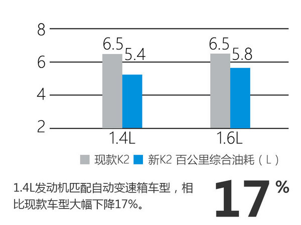 起亚新一代K2下月7日上市 轴距大幅加长-图7