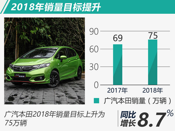 广汽本田全年总销同比增10.8% 超预定目标近6%-图3