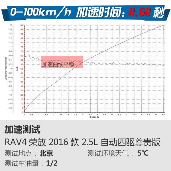 安全配置更丰富 一汽丰田荣放怎么样？-图6