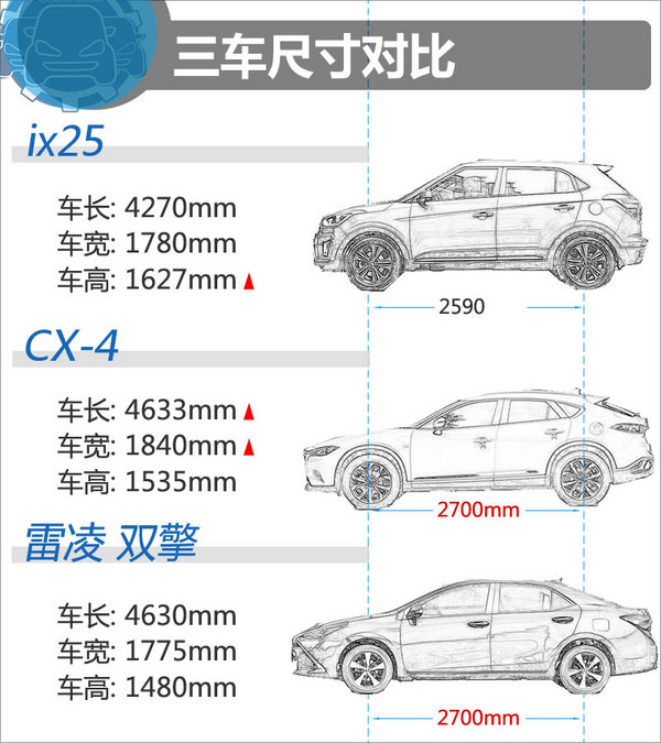 15.5万选谁 现代ix25/马自达CX4/丰田雷凌-图1