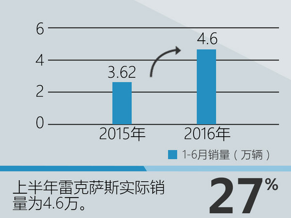 雷克薩斯2016上半年 在華銷量大增27%-圖1