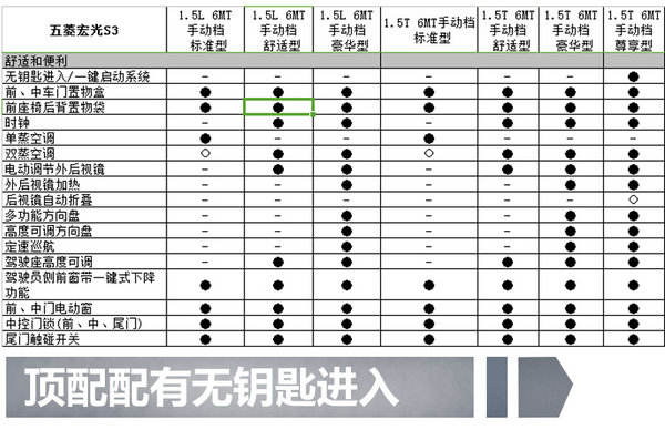 五菱宏光S3将于11月上市 配置曝光共7款车型-图8