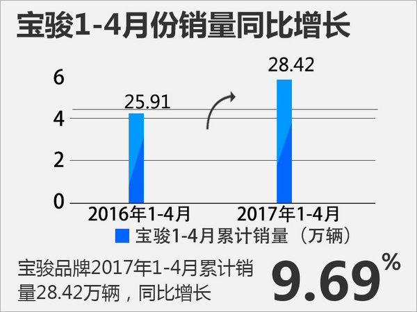 宝骏4月销量超过5.8万辆 同比增长35.6%-图3