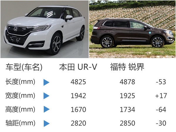 本田冠道兄弟车型UR-V 明年初上市（图）-图6