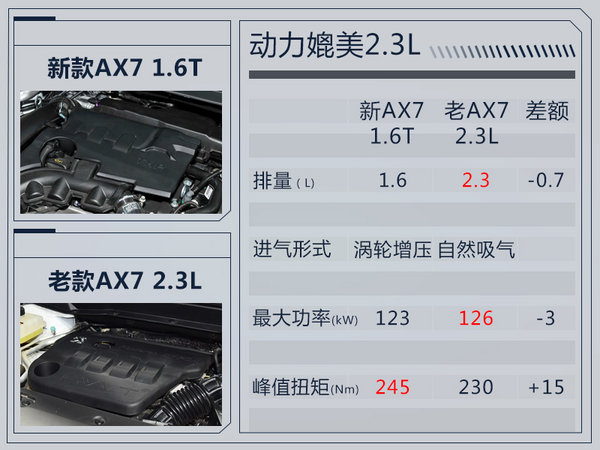东风风神新AX7增1.6T车型 将于12月21日上市-图2