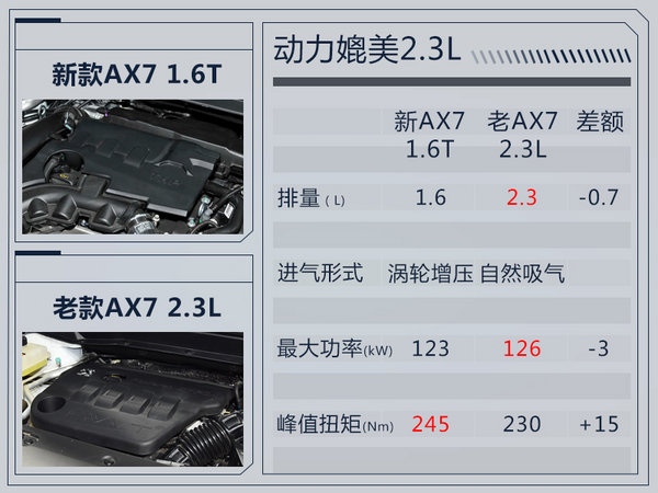 東風(fēng)風(fēng)神新AX7增1.6T車型 將于12月21日上市-圖2