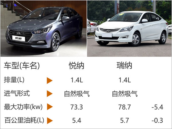 北京现代新小型车搭1.4L 将于四季度上市-图1