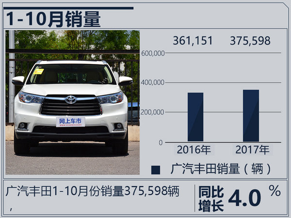 广汽丰田10月销量增10.3% 完成年度目标86%-图3
