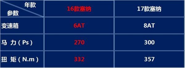 17款豐田塞納頂級商務(wù) 對比16款優(yōu)勢解析-圖4