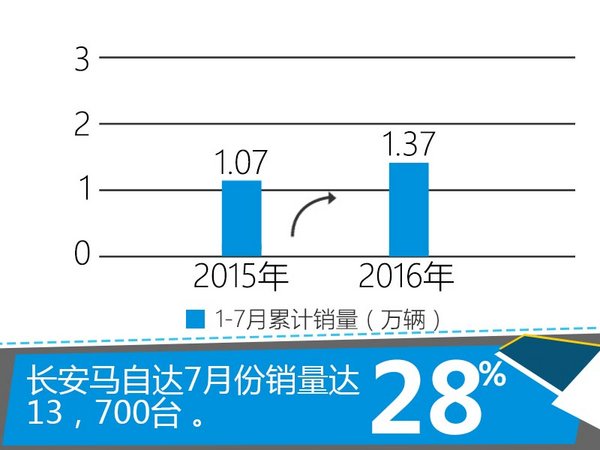 长安马自达销量增28% 库存低于行业值-图1