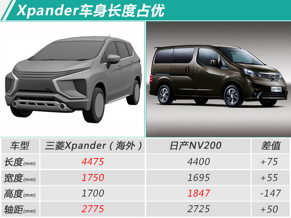 三菱将在华推出首款跨界MPV 预计15万元起售-图1